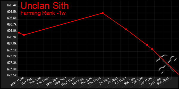 Last 7 Days Graph of Unclan Sith