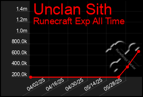 Total Graph of Unclan Sith