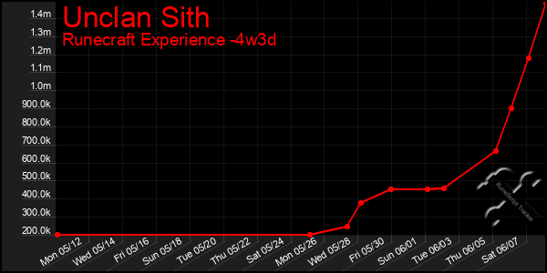Last 31 Days Graph of Unclan Sith