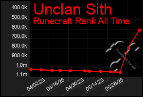 Total Graph of Unclan Sith