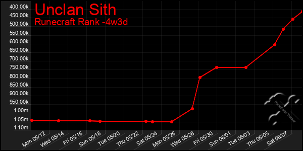 Last 31 Days Graph of Unclan Sith
