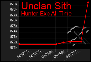 Total Graph of Unclan Sith