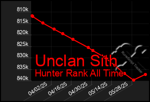 Total Graph of Unclan Sith