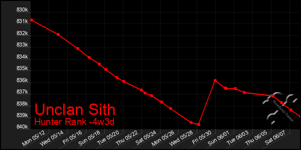 Last 31 Days Graph of Unclan Sith