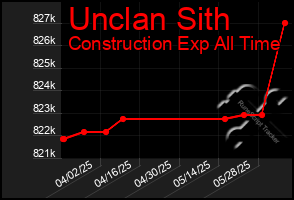 Total Graph of Unclan Sith