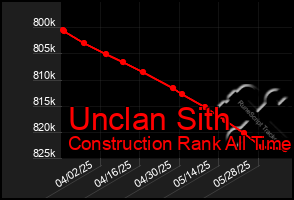 Total Graph of Unclan Sith