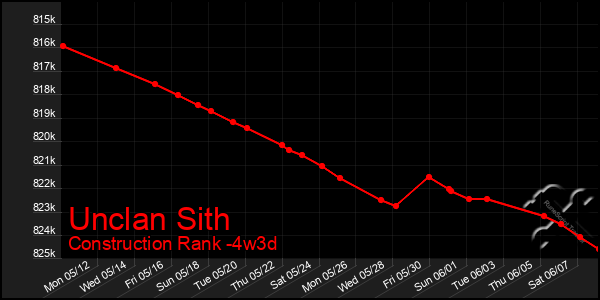 Last 31 Days Graph of Unclan Sith