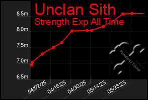 Total Graph of Unclan Sith