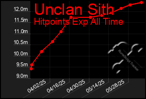 Total Graph of Unclan Sith