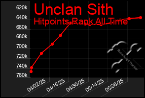 Total Graph of Unclan Sith