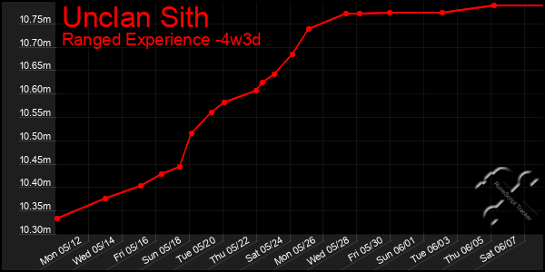 Last 31 Days Graph of Unclan Sith