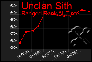 Total Graph of Unclan Sith