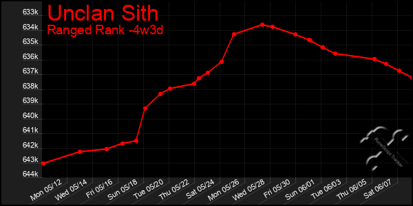 Last 31 Days Graph of Unclan Sith