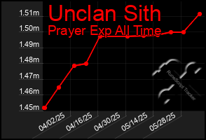 Total Graph of Unclan Sith