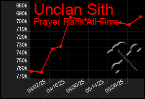 Total Graph of Unclan Sith