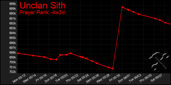 Last 31 Days Graph of Unclan Sith