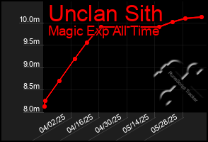 Total Graph of Unclan Sith