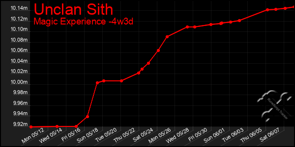 Last 31 Days Graph of Unclan Sith