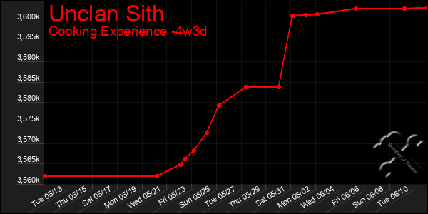 Last 31 Days Graph of Unclan Sith