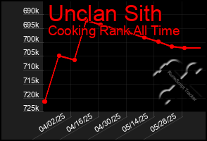 Total Graph of Unclan Sith