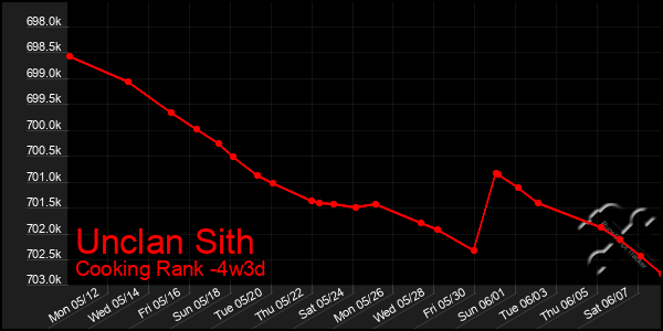 Last 31 Days Graph of Unclan Sith