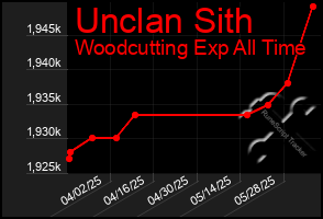 Total Graph of Unclan Sith