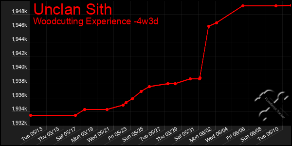 Last 31 Days Graph of Unclan Sith