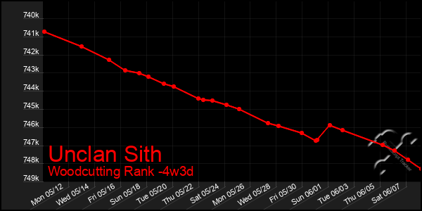 Last 31 Days Graph of Unclan Sith