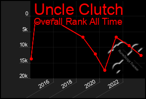 Total Graph of Uncle Clutch