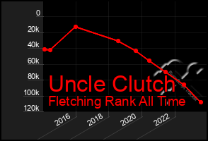 Total Graph of Uncle Clutch