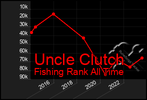 Total Graph of Uncle Clutch