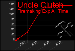 Total Graph of Uncle Clutch