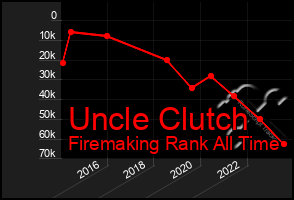 Total Graph of Uncle Clutch