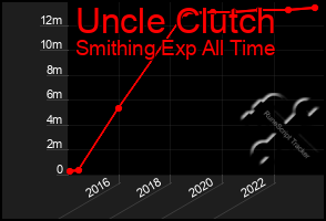 Total Graph of Uncle Clutch