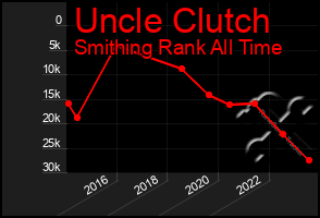 Total Graph of Uncle Clutch