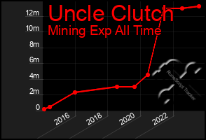 Total Graph of Uncle Clutch
