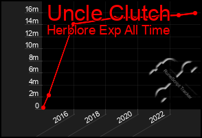 Total Graph of Uncle Clutch