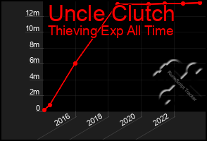 Total Graph of Uncle Clutch