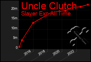 Total Graph of Uncle Clutch