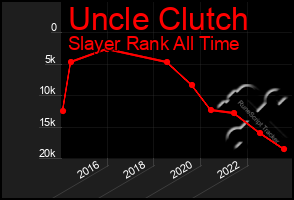 Total Graph of Uncle Clutch