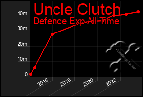 Total Graph of Uncle Clutch