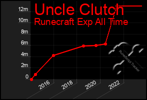 Total Graph of Uncle Clutch