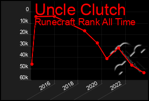 Total Graph of Uncle Clutch