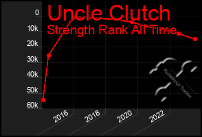 Total Graph of Uncle Clutch