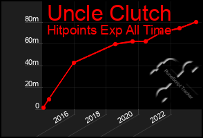 Total Graph of Uncle Clutch