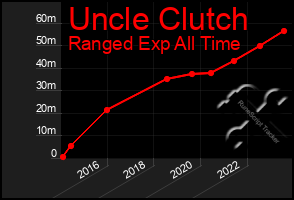 Total Graph of Uncle Clutch