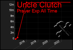 Total Graph of Uncle Clutch