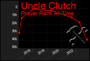 Total Graph of Uncle Clutch
