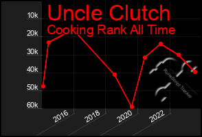 Total Graph of Uncle Clutch
