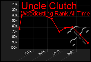 Total Graph of Uncle Clutch